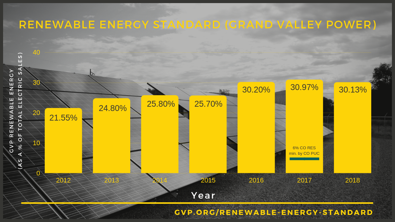 renewable-energy-standard-res-grand-valley-rural-power-lines-inc